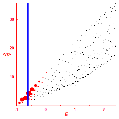 Peres lattice <N>